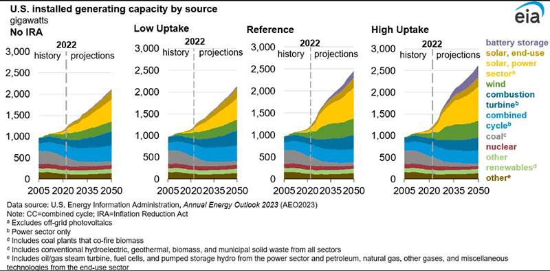 Changes to US Installed Generating Capacity by Source