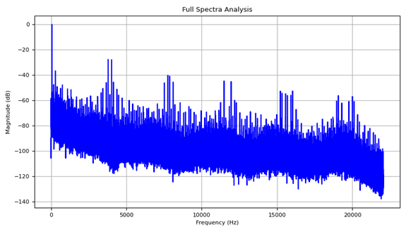 Output data spectral analysis and harmonics to 22 kHz.