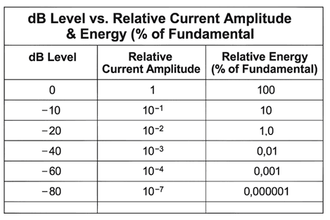 dB level vs Relative Current Amplitude and Energy at the fundamental frequency.