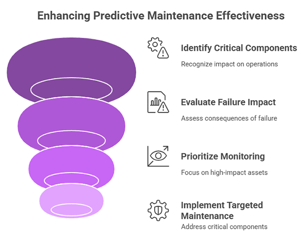 Enhancing Predictive Maintenance Effectiveness