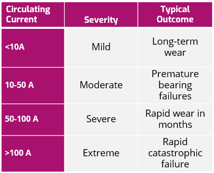 Table 1. Typical Current Severity (ref. 'Bearing Damage and Failure Analysis,' SKF, 2017.)