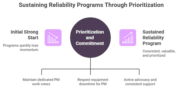 Sustaining a Preventive Maintenance Program