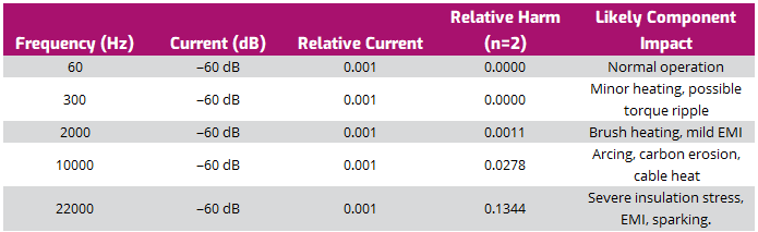 Relative Harm at -60 dB