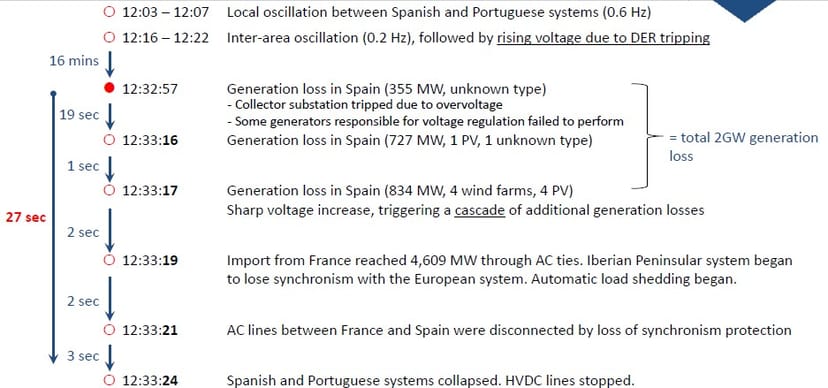 Timeline of cascading voltage and generation losses on April 28, 2025. Source: REE event sequence