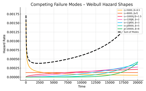 Competing Failure Modes - Weibull Hazard Shapes