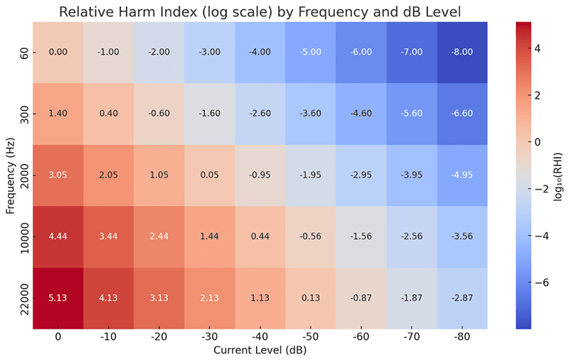Relative Harm Index by dB level