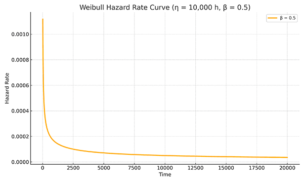 Weibull Hazard Rate Curve