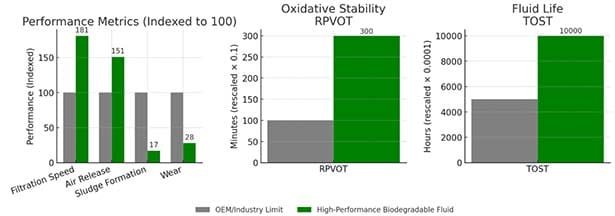 Figure 2 - High-performance biodegradable hydraulic fluid outperforms OEM requirements on essential measures.