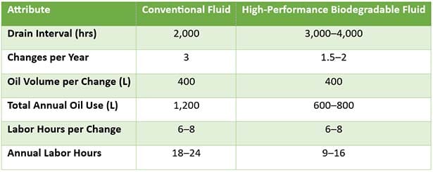 Table 1 - Lube maintenance comparison between a conventional fluid and a high-performance biodegradable fluid - single haul truck.