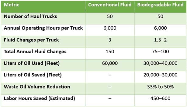 Table 2 - The same comparison expanded to a fleet of 50 haul trucks.