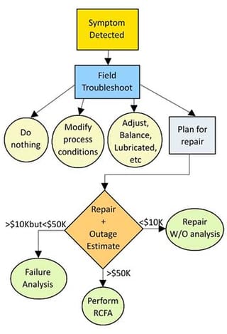 General Troubleshooting Decision Tree. Note: Every site should set their own failure analysis trigger levels based on repair costs. These trigger levels need to be periodically modified for inflation and changing business conditions.