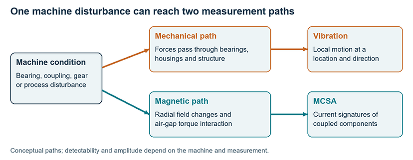 Figure 1. The two methods observe different consequences of a disturbance. Housing motion and magnetic-field response need not change in the same proportion.