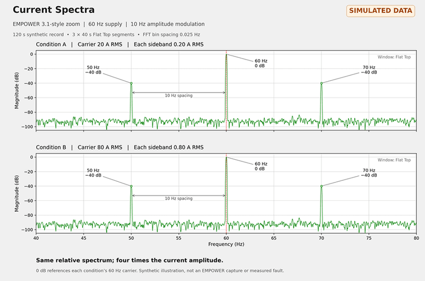 Figure 2. Simulated EMPOWER 3.1-style current spectra. Both conditions show −40 dB sidebands at 50 and 70 Hz around a 60 Hz carrier, although Condition B has four times the current amplitude. Synthetic illustration, not an EMPOWER screenshot or measured fault.