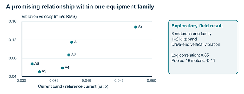 Figure 3. Anonymized project measurements. Each point represents one motor. The association within Family A did not transfer to the pooled equipment comparison.