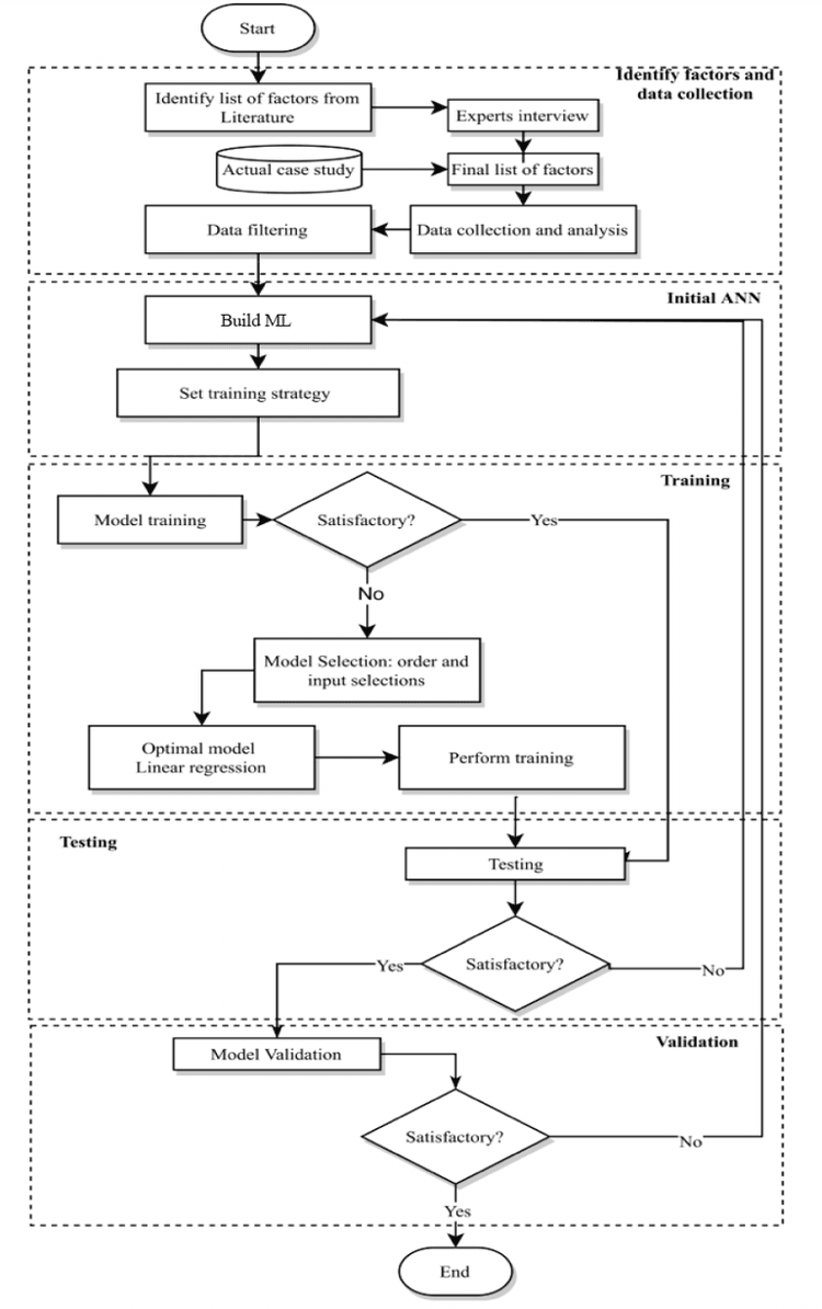 Figure 1. A structured workflow moves from factor identification and data preparation through model development, training, testing and validation.