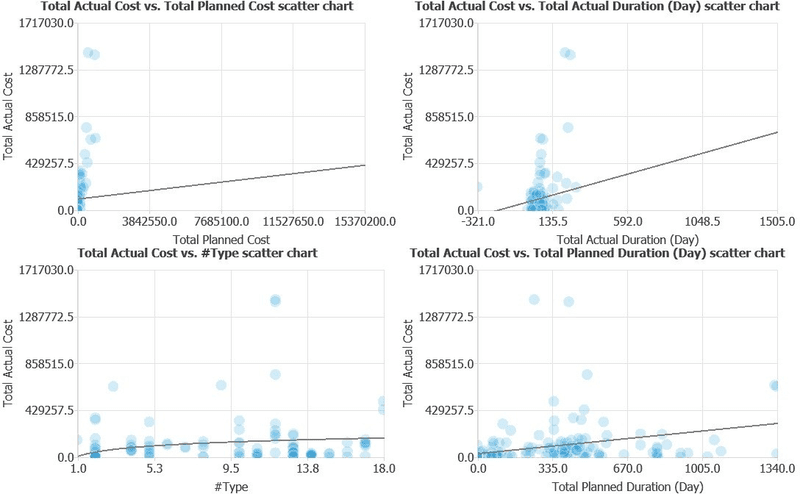 Figure 3. Actual cost compared with planned cost, actual duration, equipment type and planned duration. The wide dispersion shows why several variables may be needed for useful forecasting.