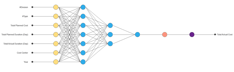 Figure 4. The case-study neural network used seven inputs, scaling and multiple perceptron layers to produce a Total Actual Cost prediction.