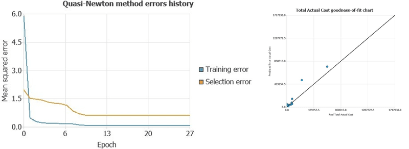 Figure 5. Training and selection error history alongside the actual-versus-predicted goodness-of-fit view. Validation remains necessary even when overall fit is strong.