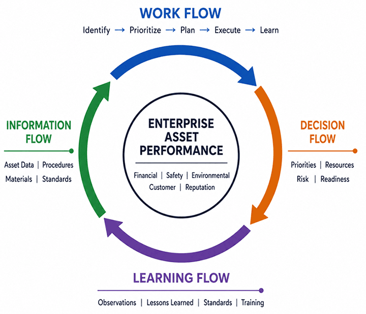Figure 2 - The Four Flows That Drive Enterprise Asset Performance. Performance follows the flow of work, information, decisions, and learning.