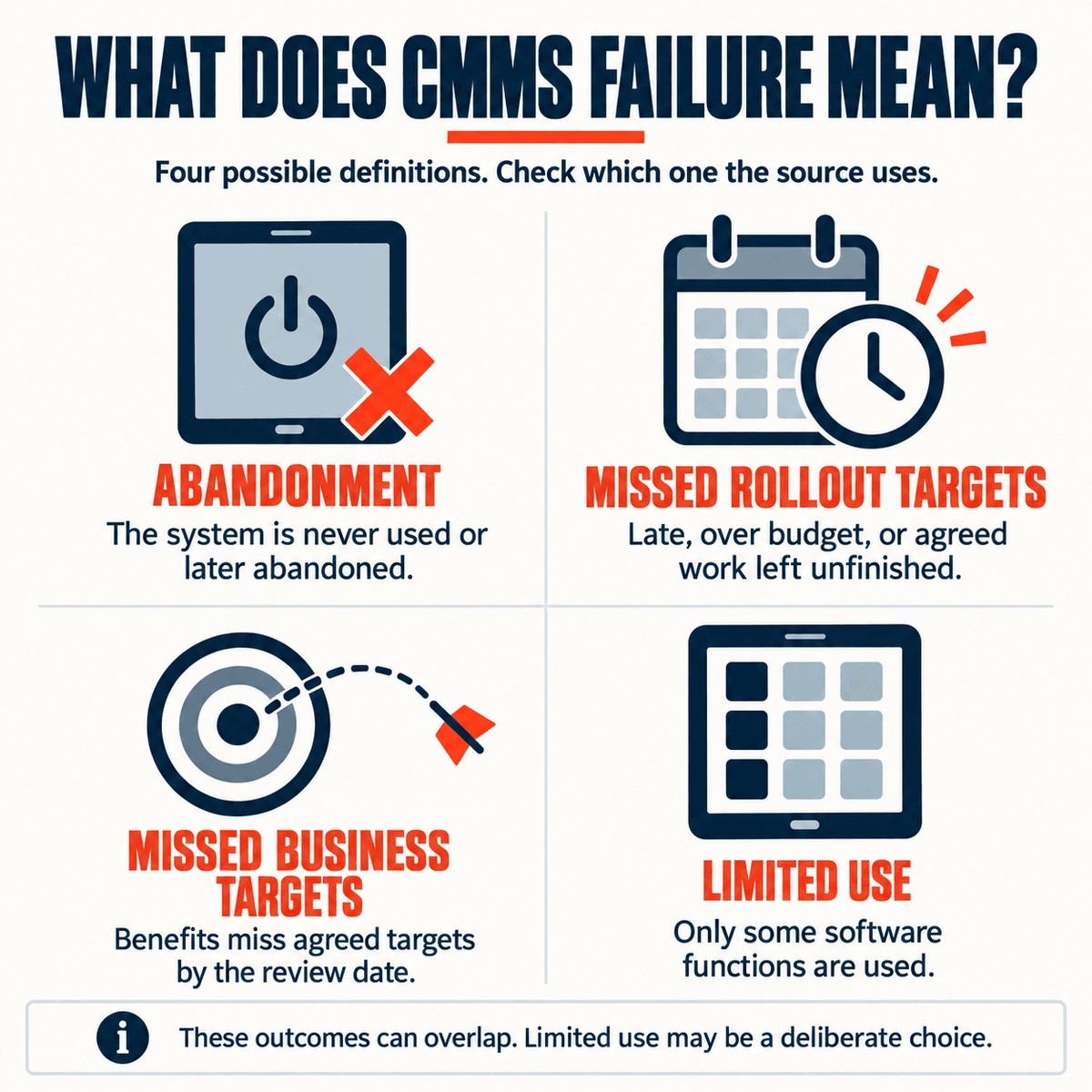 Four Meanings of CMMS Failure