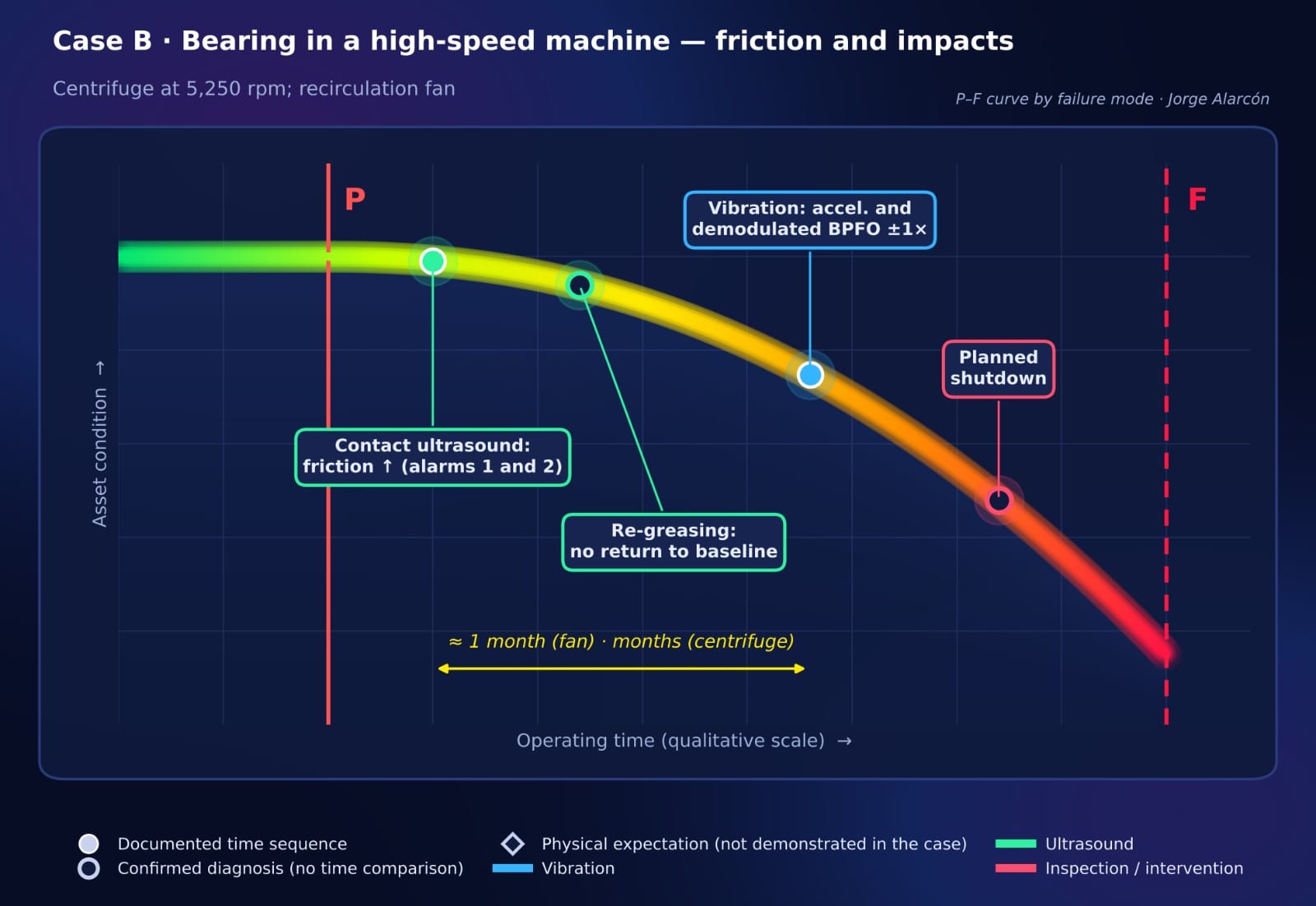 Bearing in a high-speed machine - friction and impacts