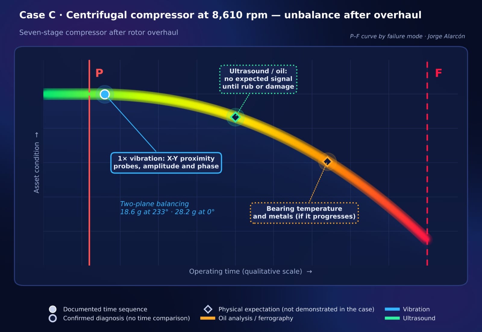 Centrifugal compressor at 8,610 rpm - unbalance after overhaul