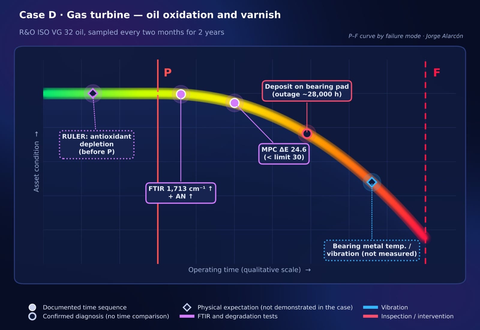 Gas turbine - oil oxidation and varnish