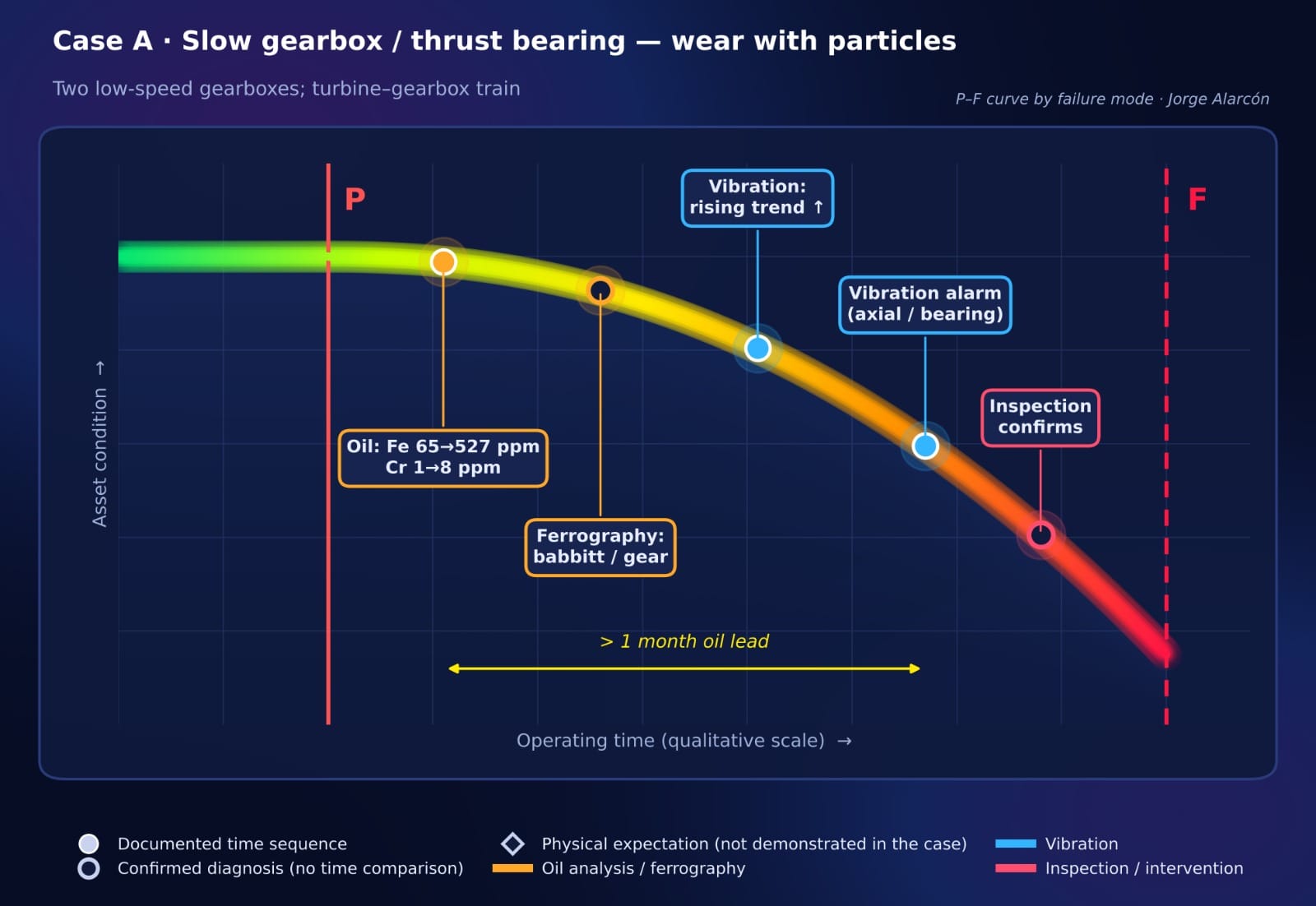 Slow gearbox / thrust bearing - wear with particles