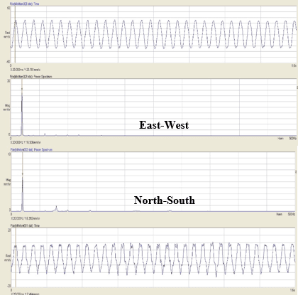 Figure 3 Time Waveform and Spectrum at the Top of the Motor