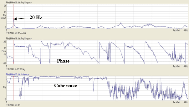 Figure 4 Impact Response at Top of Motor in East-West Direction