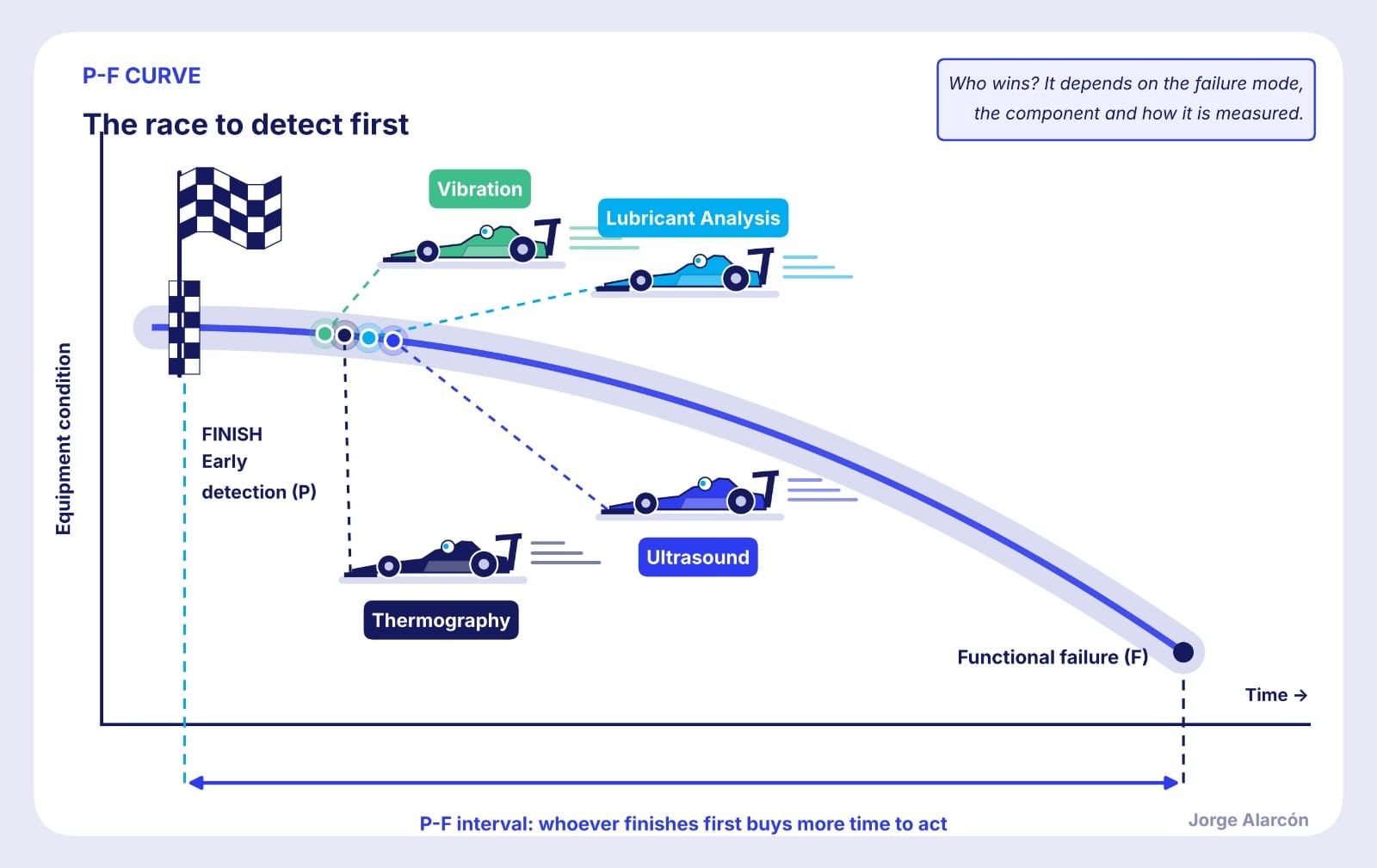 P-F Curve The race to detect first