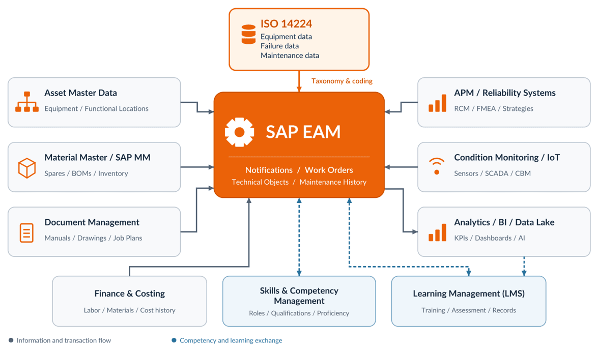Figure 1. ISO 14224 and the complementary SAP EAM ecosystem.