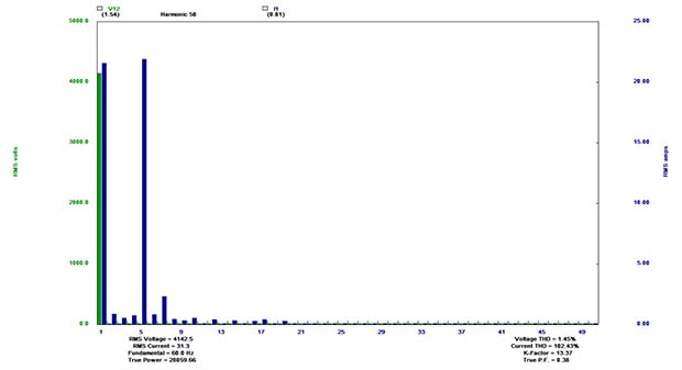 Figure 3: Current harmonic distortion in orders showing high 5th harmonic and even and odd harmonics from the waveform in Figure 2.