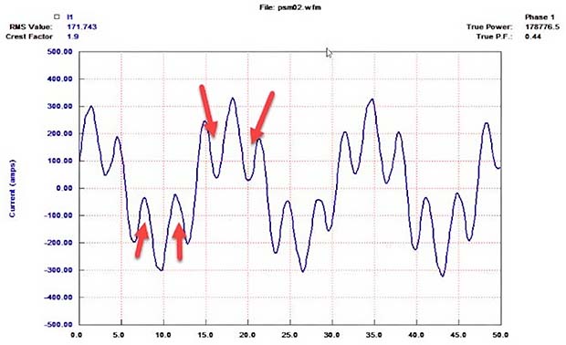 Figure 2: One phase current of three phases with heavy notching (5th harmonic) in a 4160 V system from a medium voltage drive.