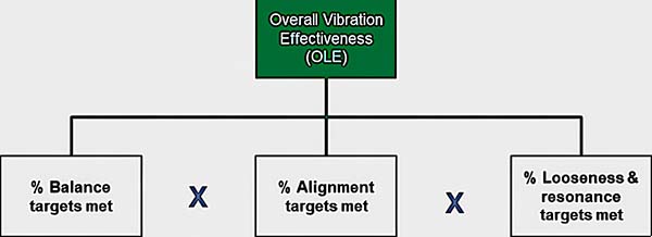 The simple formula for OVE, which is the product of multiplying the 'behavioral inventories' for the three input factors.