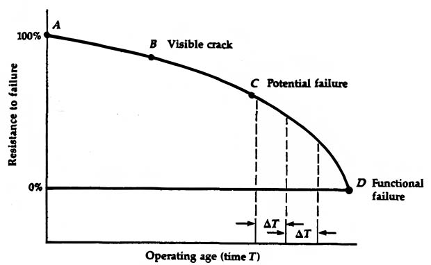 RCM Version of the P-F Curve in 1978, 'RCM' p. 75.