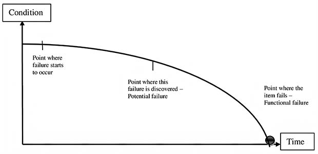 RCM2 version of the P-F curve from a 1997 presentation of the 1991 book.