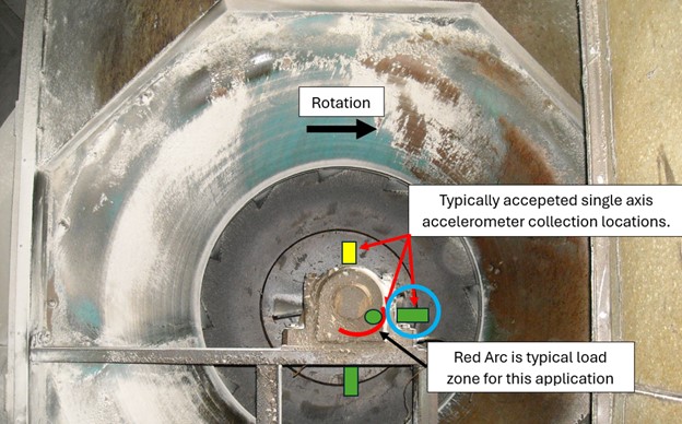 Typical optimal vibration transducer location.