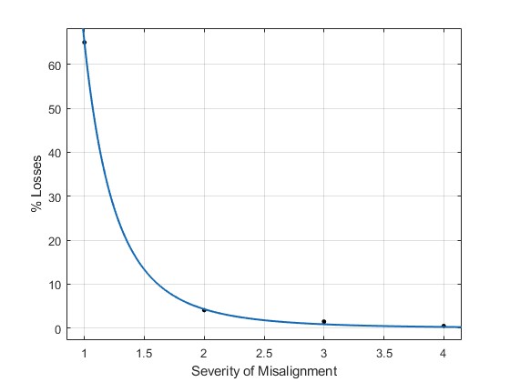 % Losses and severity of misalignment: 1=alignment with a ruler; 2=alignment with industry tolerances, and 3=precision alignment.