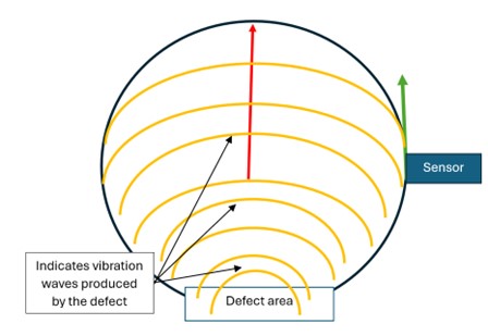 Representation of vibration transmission.