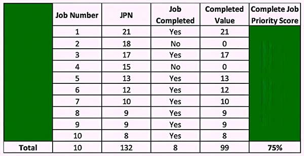 Example of the process from calculating the Percentage of Top Priority Jobs Completed component of the OSE metric.