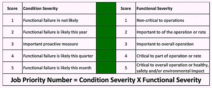 A simple example of a pseudo-quantitative scoring system for assigning priority to jobs that are available to schedule.