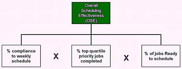 The simple formula for OSE is the product of multiplying the 'behavioral inventories' for the three input factors.