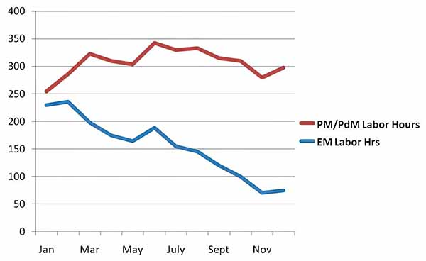 PM Labor Hours compared to Emergency Labor Hours