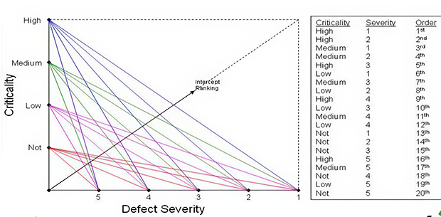 Intercept Ranking Model