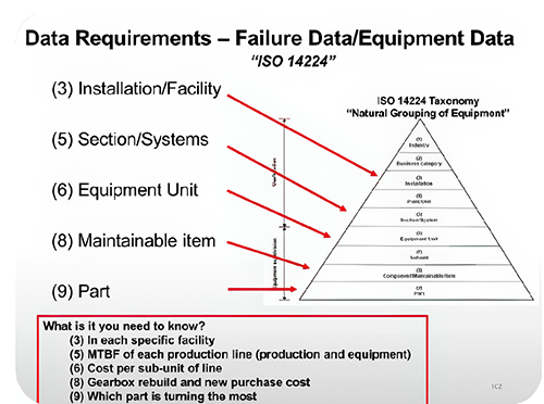 Data Requirements - Failure Data/Equipment Data