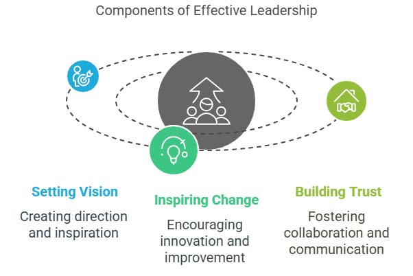 Components of Effective Leadership