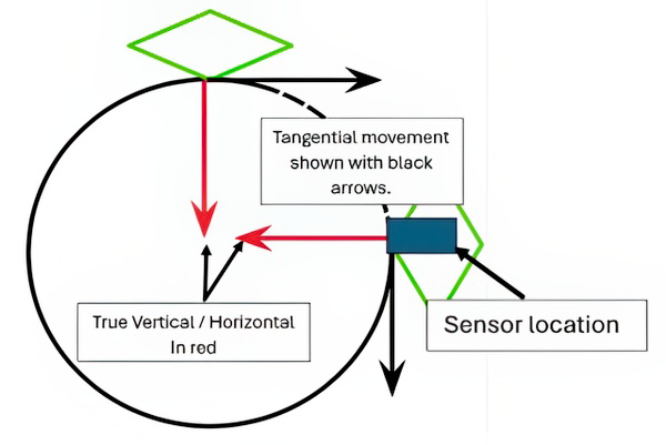 Understanding the tangential direction.