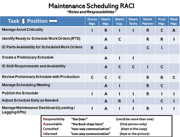 Maintenance Scheduling RACI