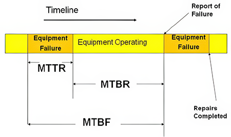 MTBR MTTR MTBF